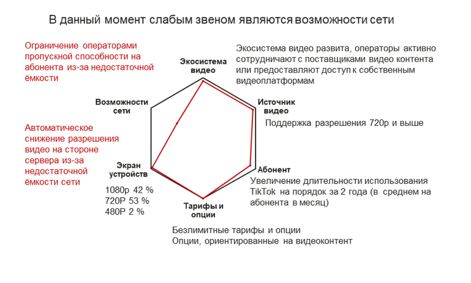 Изображение 1. Лепестковая диаграмма экосистемы мобильного видео РФ по данным Huawei Изображение 1. Лепестковая диаграмма экосистемы мобильного видео РФ по данным Huawei