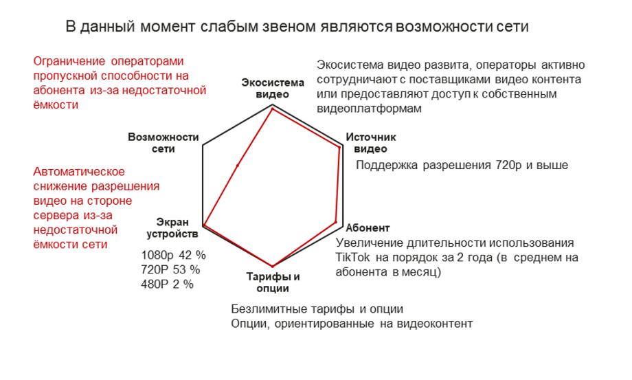 Изображение 1. Лепестковая диаграмма экосистемы мобильного видео РФ по данным Huawei