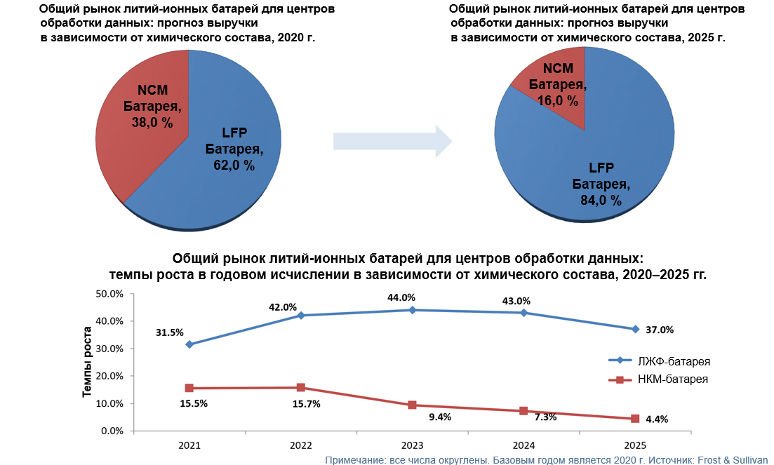 Рисунок №9. Продажи различных литиевых батарей для ЦОД и темпы роста 2020-2025. Рисунок №9. Продажи различных литиевых батарей для ЦОД и темпы роста 2020-2025.