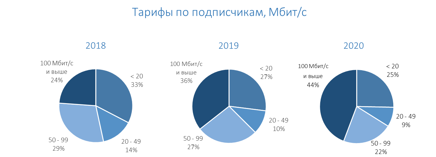 График 1. Динамика изменения скоростей на тарифах ШПД в РФ (источник – ТМТ Consulting)