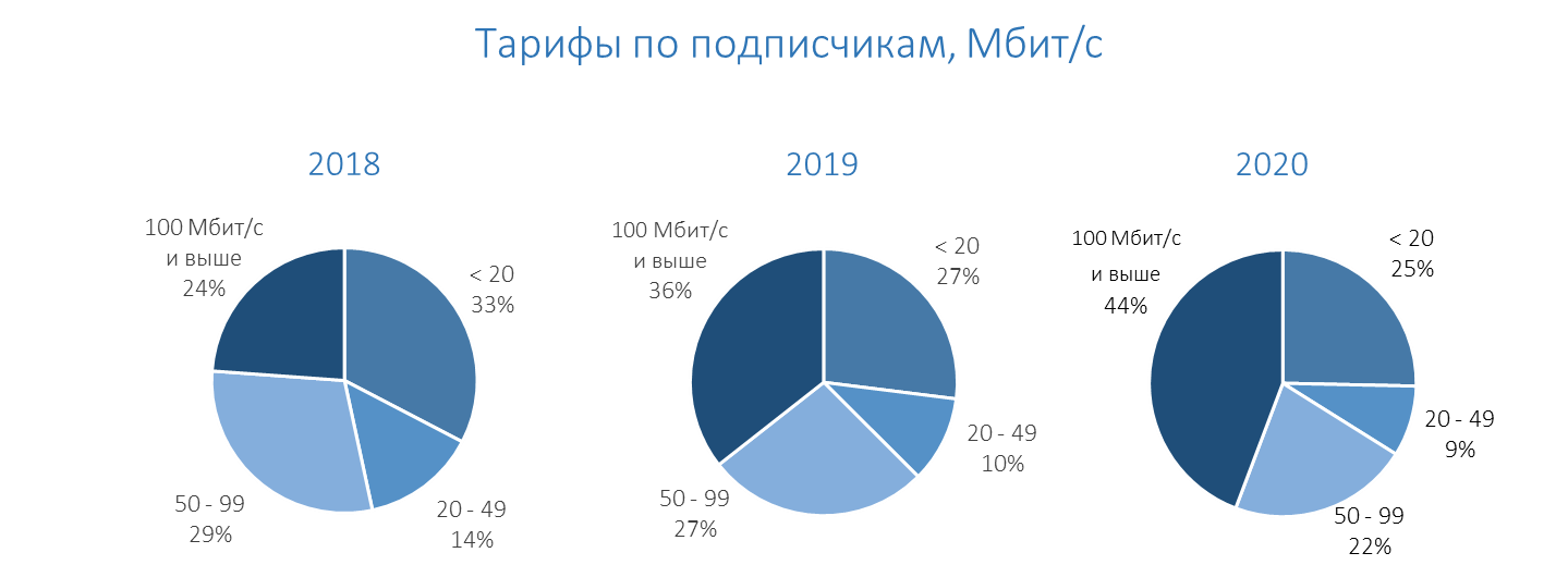 График 1. Динамика изменения скоростей на тарифах ШПД в РФ (источник – ТМТ Consulting) График 1. Динамика изменения скоростей на тарифах ШПД в РФ (источник – ТМТ Consulting)