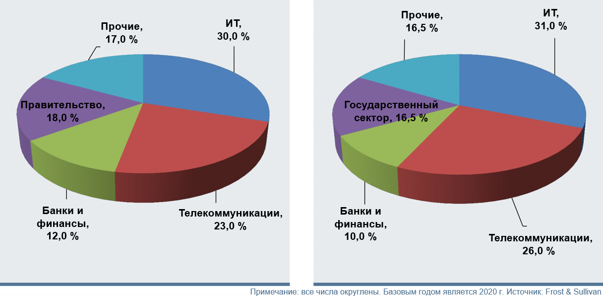 Рисунок №4. Продажи литий-ионных батарей для ЦОД по отраслям, 2020 и 2025 гг. Рисунок №4. Продажи литий-ионных батарей для ЦОД по отраслям, 2020 и 2025 гг.