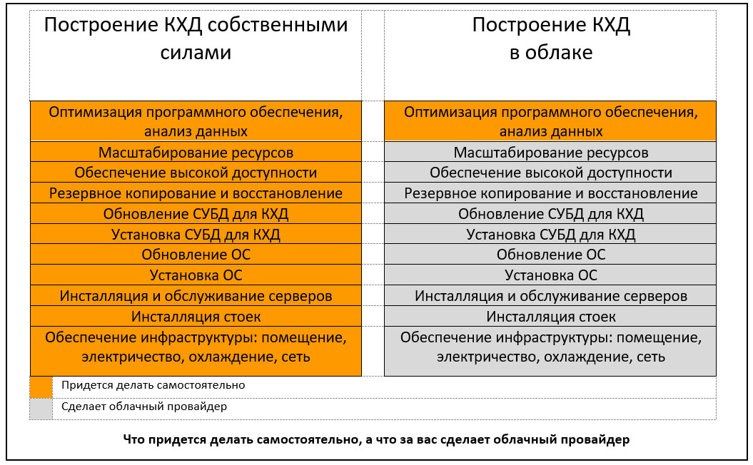 Что придется делать самостоятельно, а что за вас сделает облачный провайдер Что придется делать самостоятельно, а что за вас сделает облачный провайдер