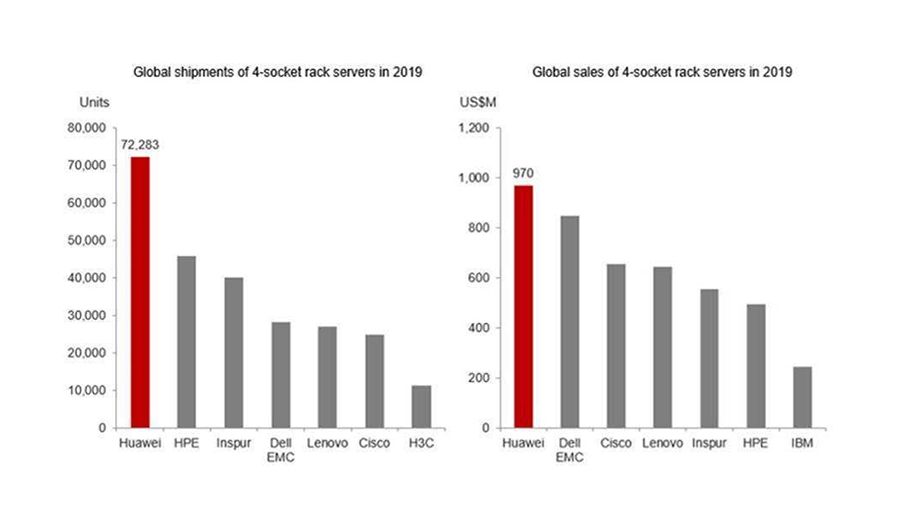 4-х процессорный стоечный сервер Huawei стал самым продаваемым в 2019 году