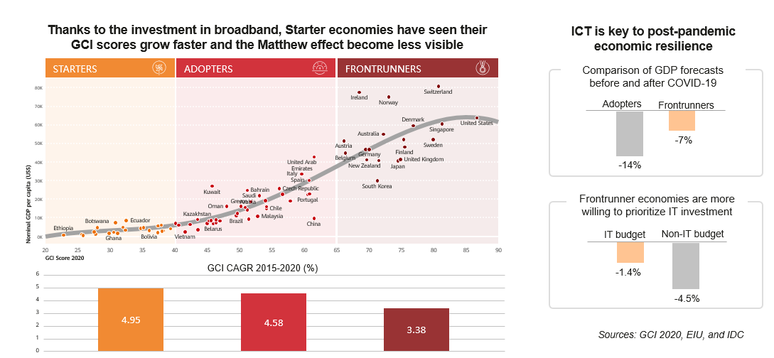 Рисунок 5. GCI и непрерывные инвестиции стран в ИКТ для повышения устойчивости