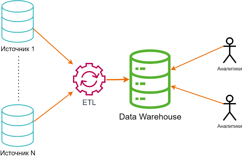Рис. 1. Упрощенная схема сбора данных в КХД (Data Warehouse) Рис. 1. Упрощенная схема сбора данных в КХД (Data Warehouse)