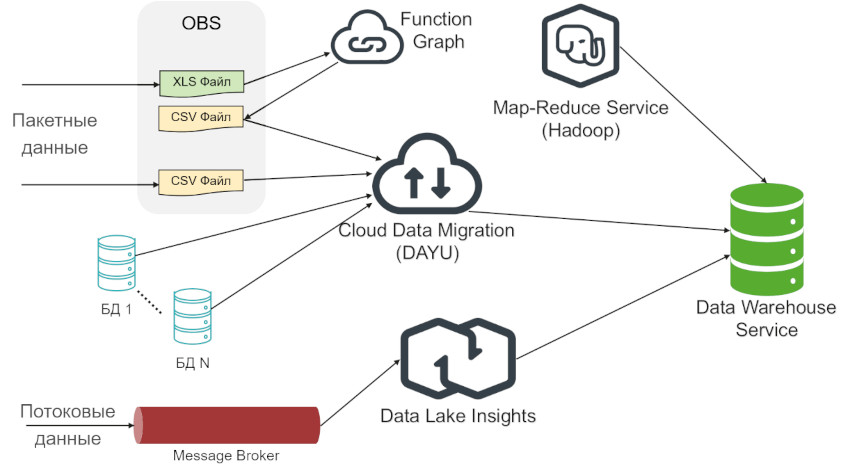 Рис. 2. Миграция данных в Data Warehouse Service