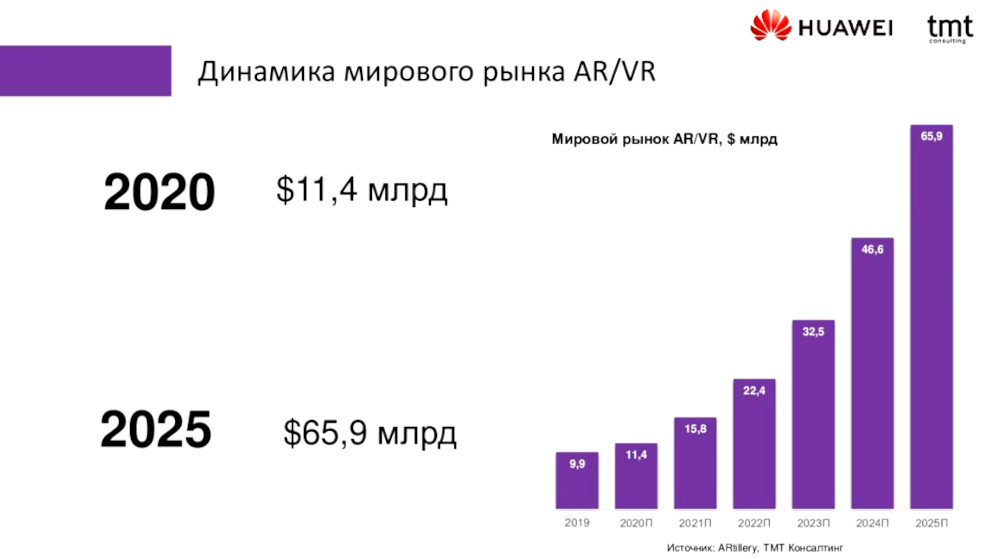 Исследование Huawei: рынок AR/VR в России достигнет 7 млрд руб к 2025 году