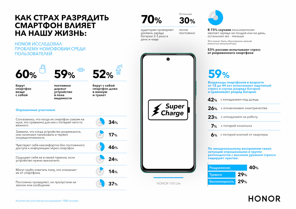 Исследование HONOR: 53% россиян испытывают стресс от разряженного смартфона