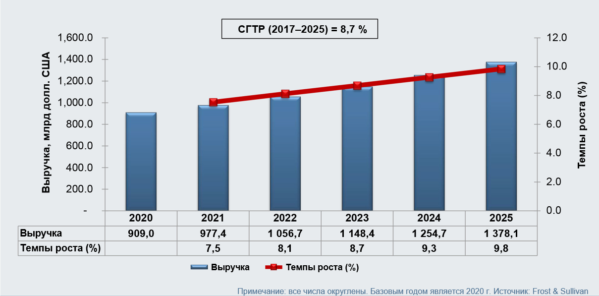 Рисунок №1. Общий рынок батарей для ЦОД: прогноз выручки, 2020–2025 гг. Рисунок №1. Общий рынок батарей для ЦОД: прогноз выручки, 2020–2025 гг.