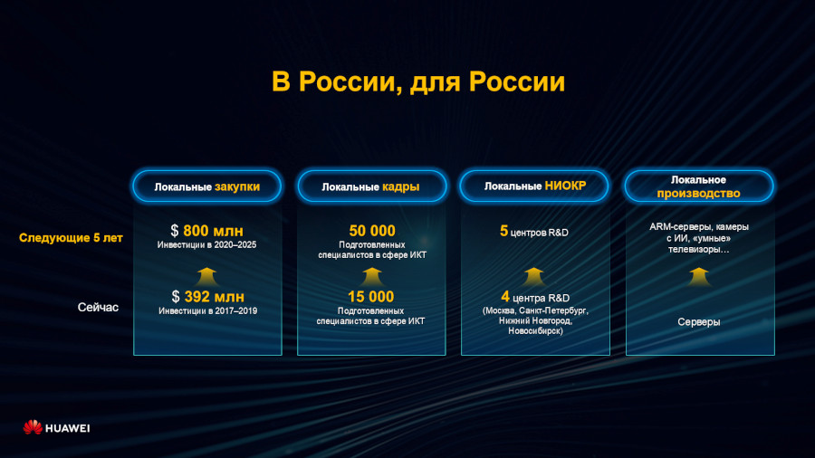 Планы Huawei в России: инвестиции в сотни миллионов долларов и обучение десятков тысяч специалистов