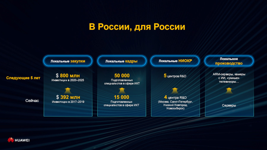 20200830-210423(eSpace).png Планы Huawei в России: инвестиции в сотни миллионов долларов и обучение десятков тысяч специалистов