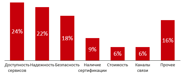 Если бы вы планировали размещение на коммерческих площадках, какие требования к КЦОДу вы бы отметили как наиболее важные, % количества пользующихся собственными серверами на своей площадке