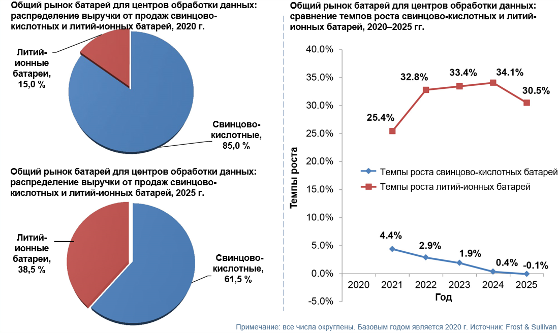 Рисунок №2. Продажи батарей для ЦОД и темпы роста, 2020 и 2025 гг. Рисунок №2. Продажи батарей для ЦОД и темпы роста, 2020 и 2025 гг.