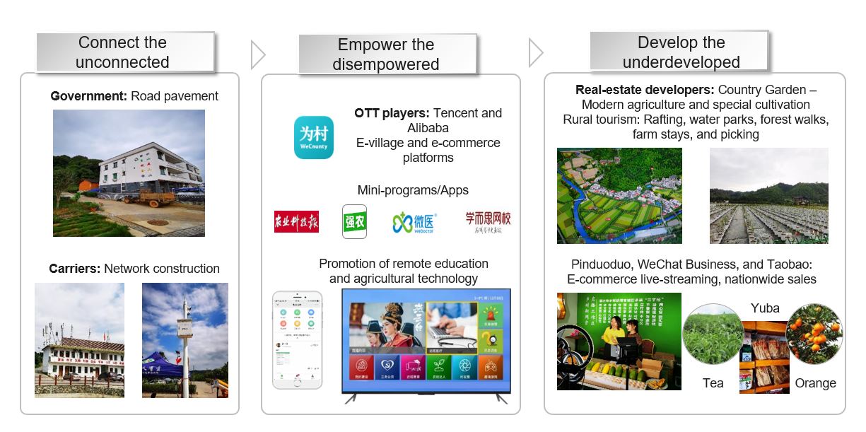 Рисунок 3. Цифровые технологии для сокращения бедности и развития деревень в Китае