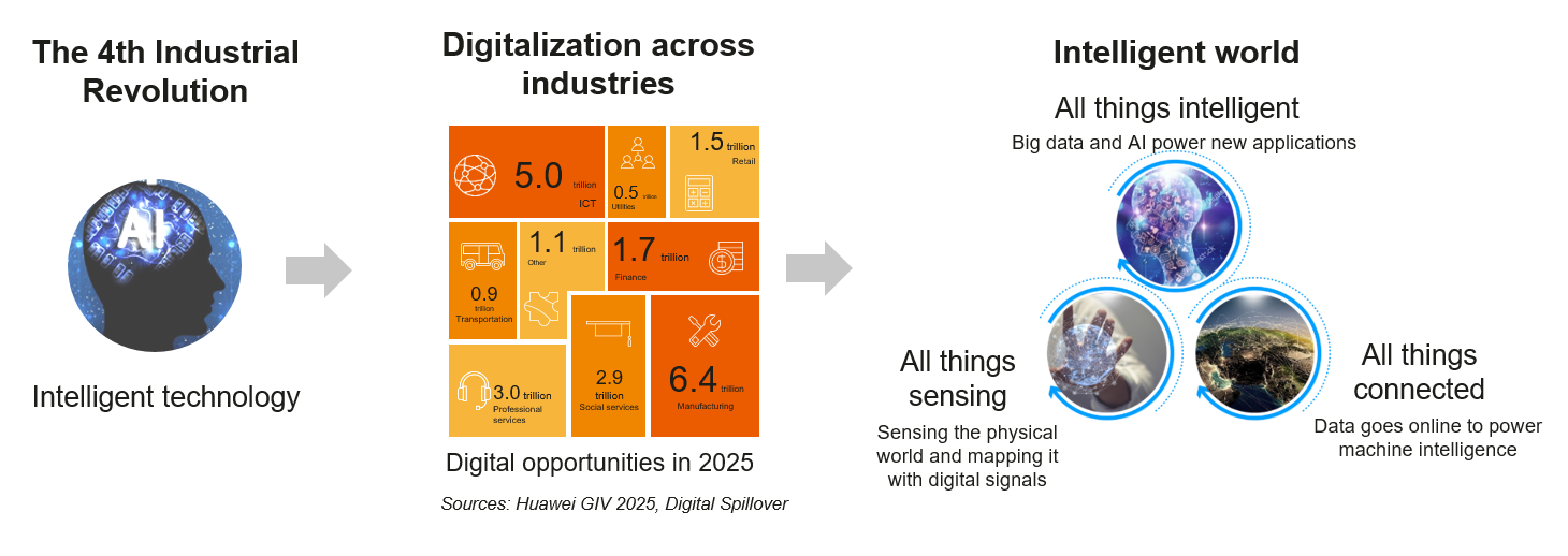 Рисунок 1. 4-я промышленная революция ускоряет движение к интеллектуальному миру