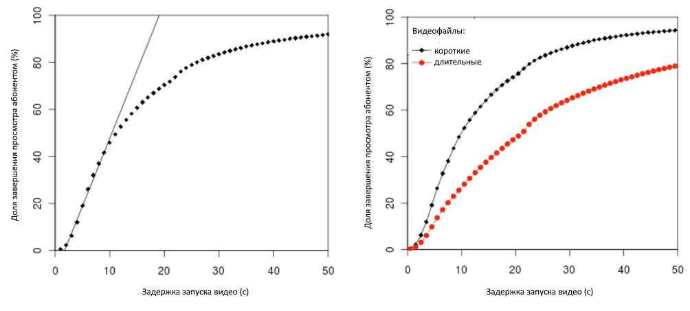 Изображение 3. Зависимость задержки старта проигрывания видео и доли завершения просмотра абонентом (источник: University of Massachusetts “Video Stream Quality Impacts Viewer Behavior: Inferring Causality Using Quasi-Experimental Designs”)
