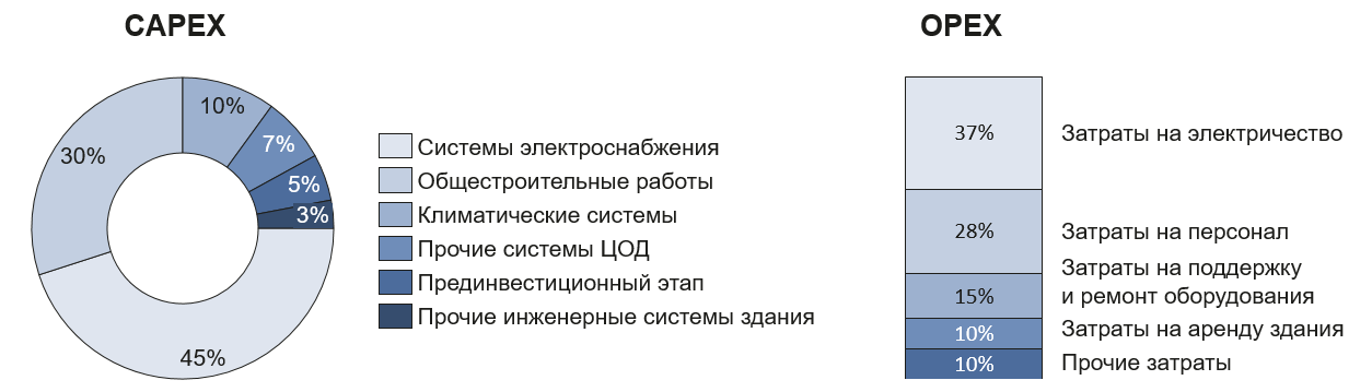 Структура расходов проекта КЦОДа