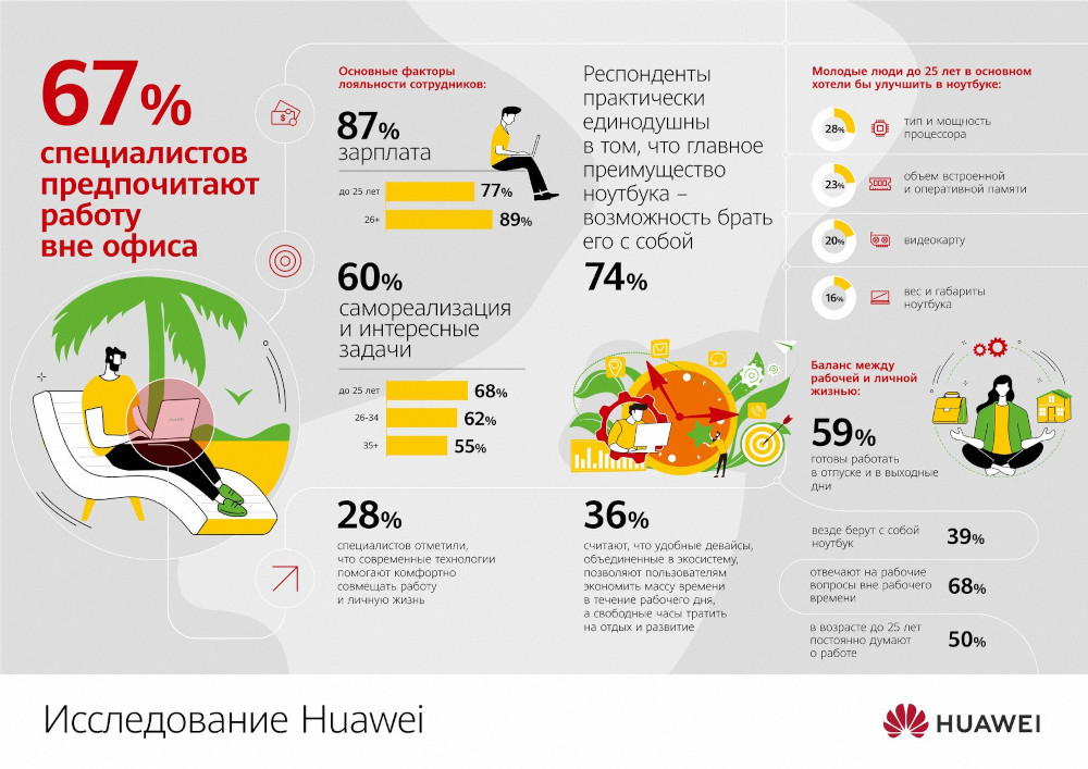 Исследование компании Huawei: 67% специалистов предпочитают работу вне офиса