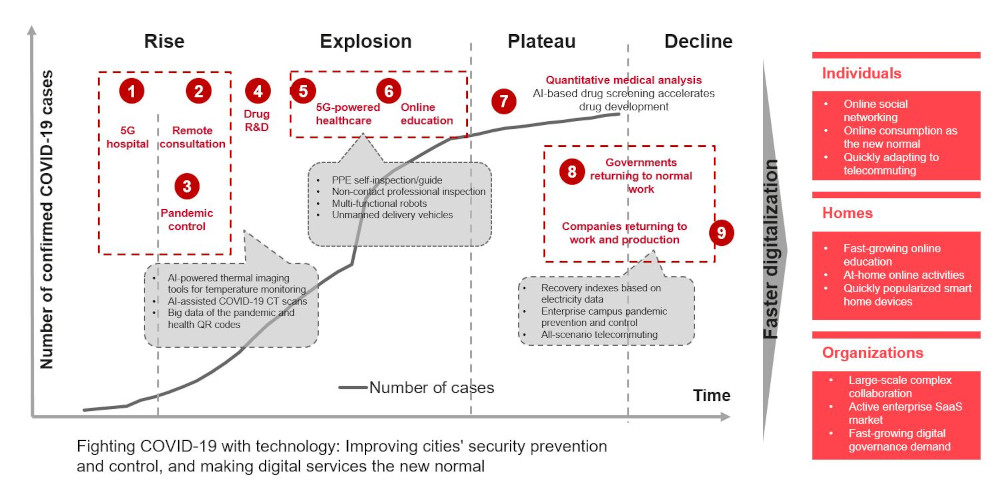 Борьба с COVID-19 с помощью технологий: улучшение безопасности городов благодаря системам предупреждения и контроля, превращение цифровых сервисов в "новую норму"