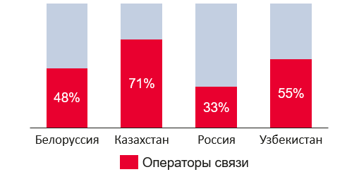 Доля операторов связи на рынке colocation